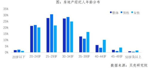 天津貝殼房產(chǎn)經(jīng)紀(jì)人大數(shù)據(jù)發(fā)布 大學(xué)生占比超四成